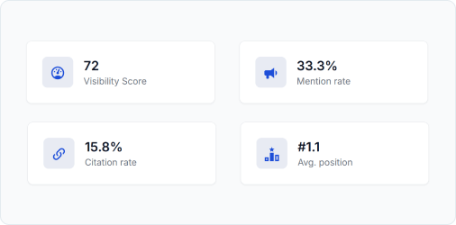 AI Visibility Score dashboard showing a 0-100 score across ChatGPT, Perplexity, Gemini, and Claude