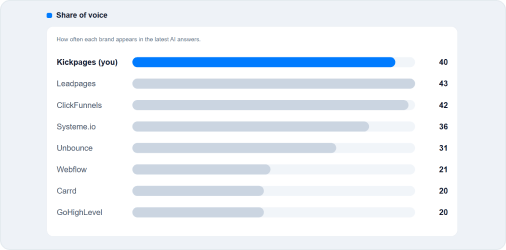 Share of voice chart comparing brand mentions against named competitors